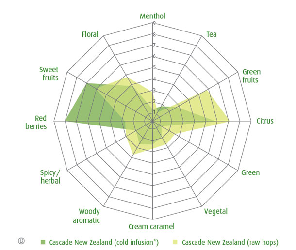 Hop Flavor Chart