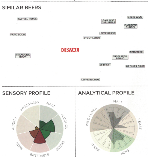 Orval analyzed