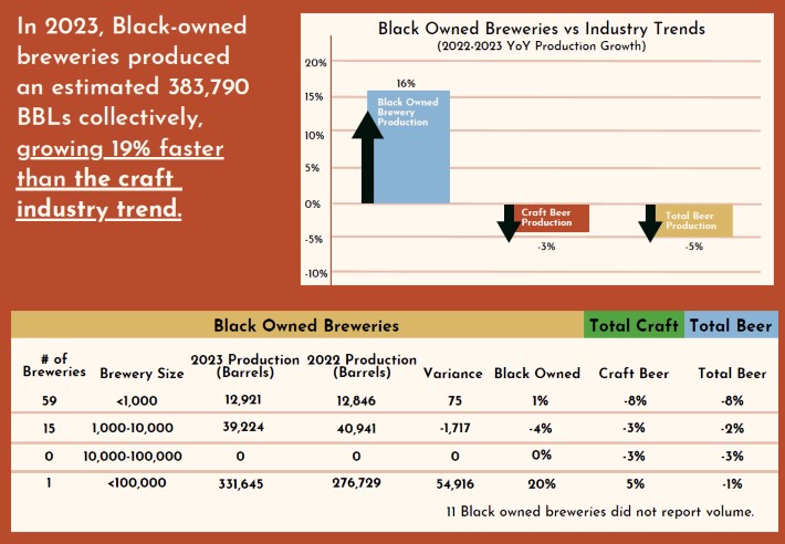 Black-owned breweries, 2023 sales