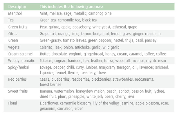 Hop aroma descriptors