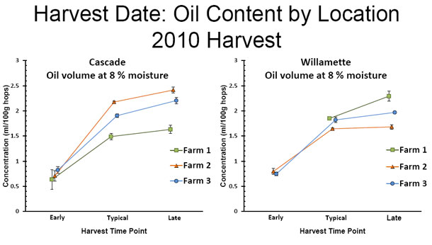 Willamette Valley harvest dates and hop terroir