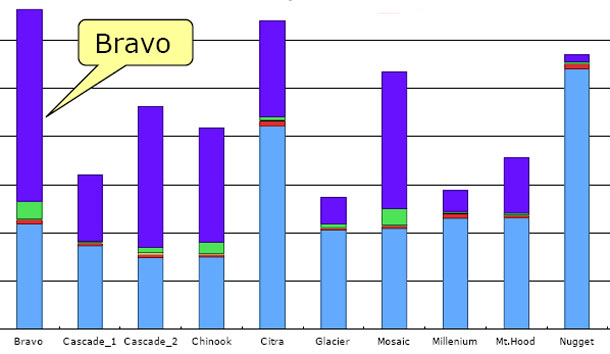 Geraniol-rich hop varieties