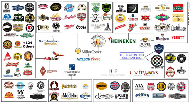 Who owns your favorite brewery?